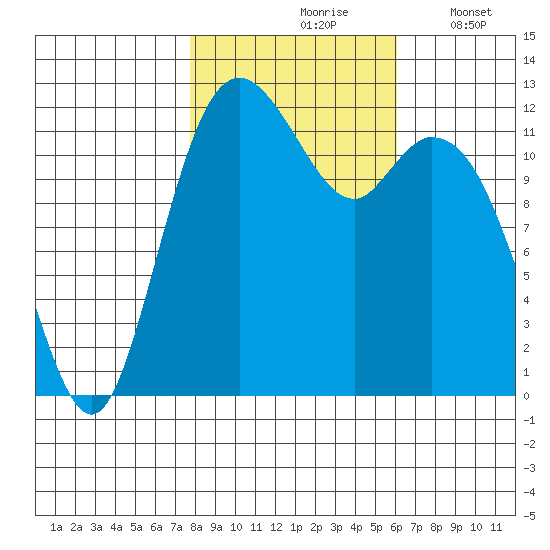 Longbranch tide chart for Sunday, October 26, 2025