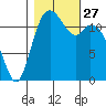 Longbranch tide chart for Monday, October 27, 2025