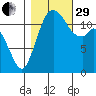 Longbranch tide chart for Wednesday, October 29, 2025