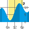 Longbranch tide chart for Thursday, October 2, 2025