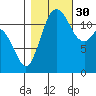 Longbranch tide chart for Thursday, October 30, 2025