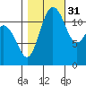 Longbranch tide chart for Friday, October 31, 2025