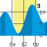 Longbranch tide chart for Friday, October 3, 2025