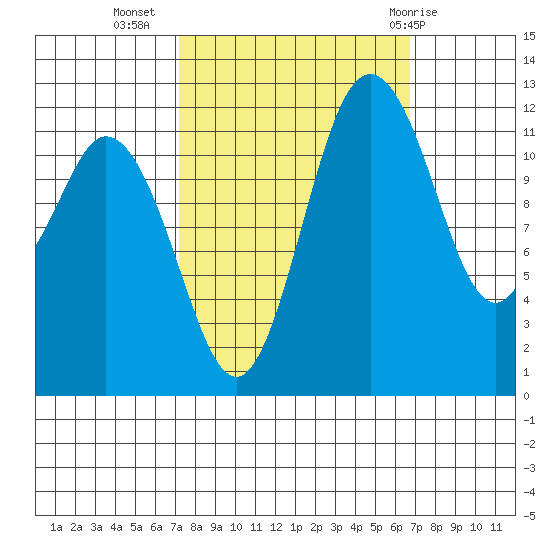 Longbranch tide chart for Saturday, October 4, 2025