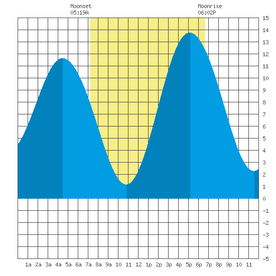 Longbranch tide chart for Sunday, October 5, 2025