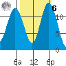 Longbranch tide chart for Monday, October 6, 2025