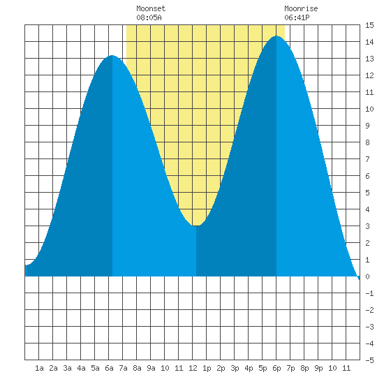 Longbranch tide chart for Tuesday, October 7, 2025
