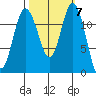 Longbranch tide chart for Tuesday, October 7, 2025