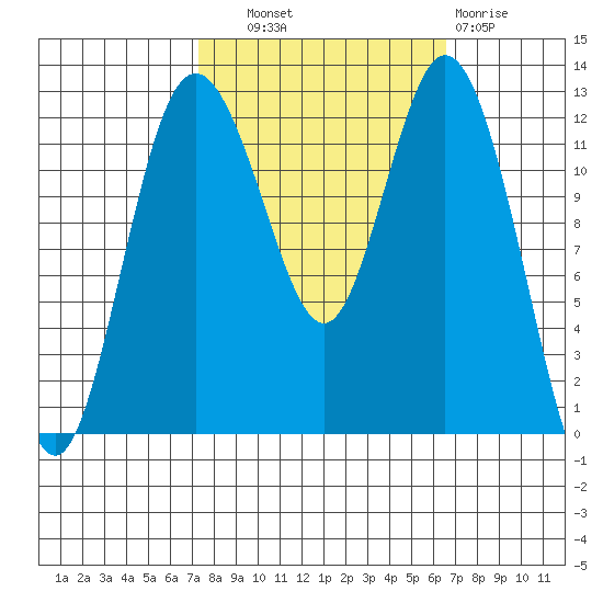 Longbranch tide chart for Wednesday, October 8, 2025