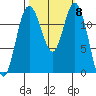 Longbranch tide chart for Wednesday, October 8, 2025