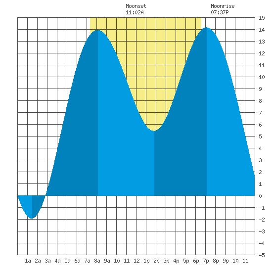 Longbranch tide chart for Thursday, October 9, 2025