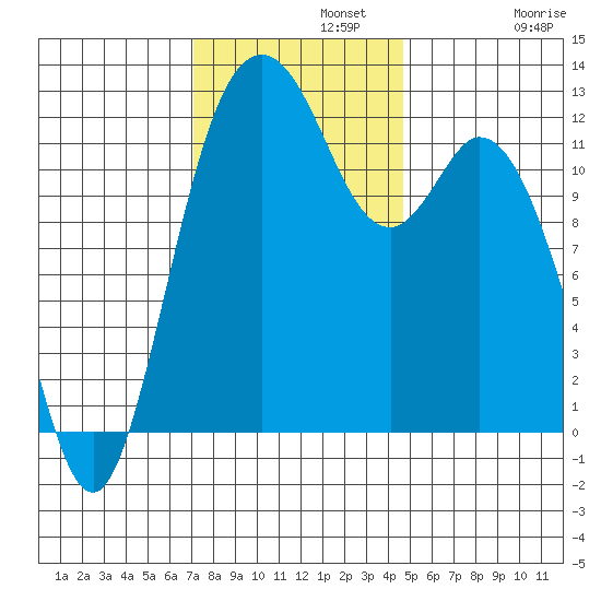 Longbranch tide chart for Monday, November 10, 2025