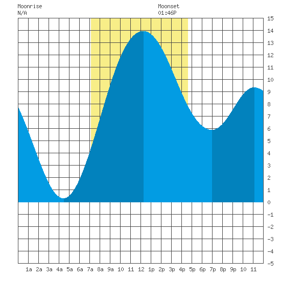 Longbranch tide chart for Wednesday, November 12, 2025