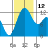 Longbranch tide chart for Wednesday, November 12, 2025