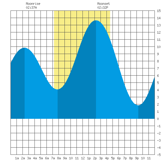 Longbranch tide chart for Saturday, November 15, 2025