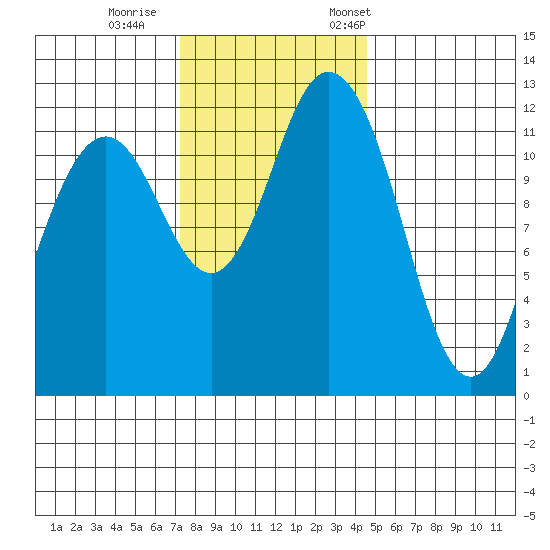 Longbranch tide chart for Sunday, November 16, 2025