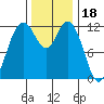 Longbranch tide chart for Tuesday, November 18, 2025