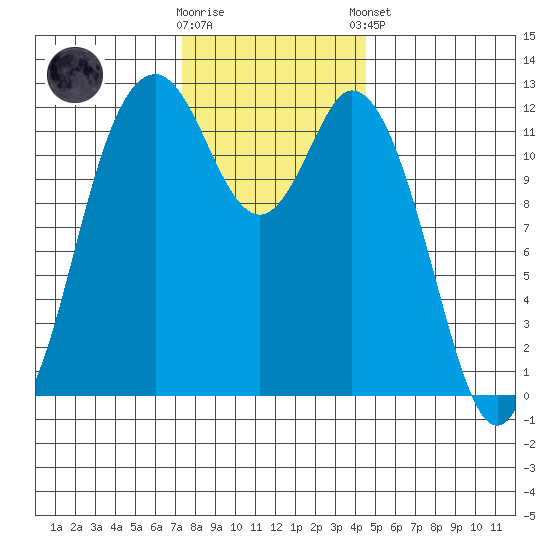 Longbranch tide chart for Wednesday, November 19, 2025