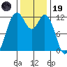 Longbranch tide chart for Wednesday, November 19, 2025