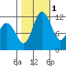 Longbranch tide chart for Saturday, November 1, 2025