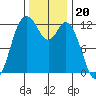 Longbranch tide chart for Thursday, November 20, 2025