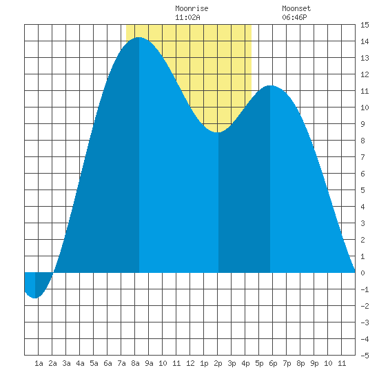 Longbranch tide chart for Sunday, November 23, 2025