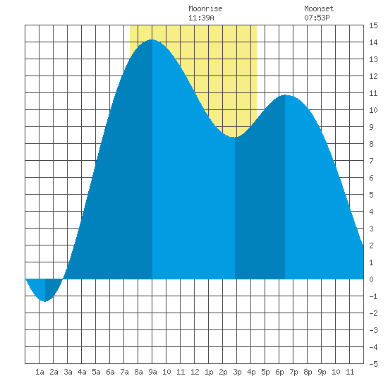 Longbranch tide chart for Monday, November 24, 2025