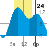Longbranch tide chart for Monday, November 24, 2025