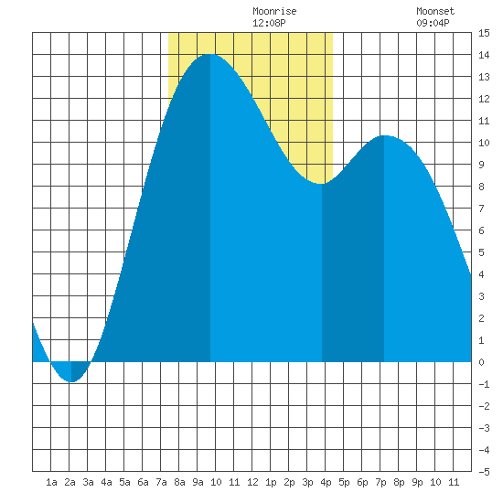 Longbranch tide chart for Tuesday, November 25, 2025