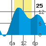 Longbranch tide chart for Tuesday, November 25, 2025
