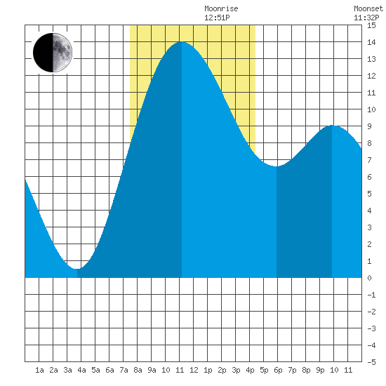 Longbranch tide chart for Thursday, November 27, 2025