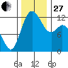 Longbranch tide chart for Thursday, November 27, 2025