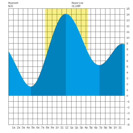 Longbranch tide chart for Friday, November 28, 2025