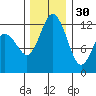 Longbranch tide chart for Sunday, November 30, 2025