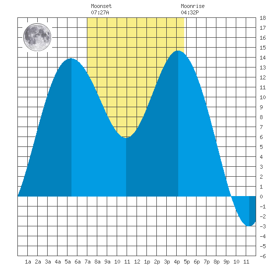 Longbranch tide chart for Wednesday, November 5, 2025