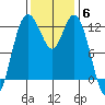 Longbranch tide chart for Thursday, November 6, 2025