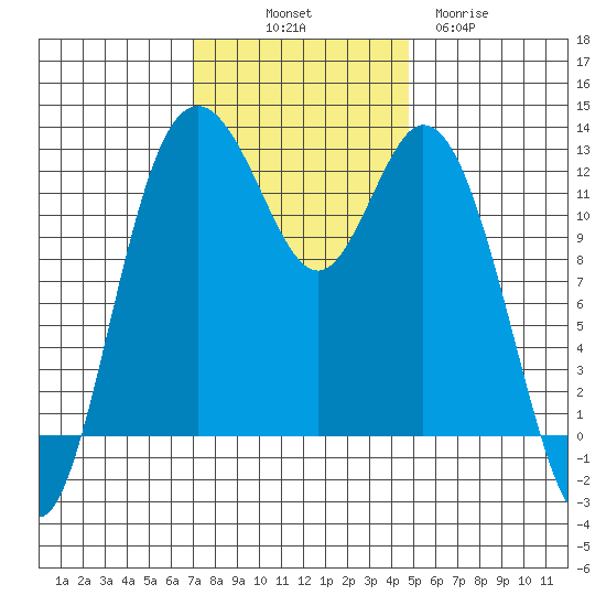 Longbranch tide chart for Friday, November 7, 2025