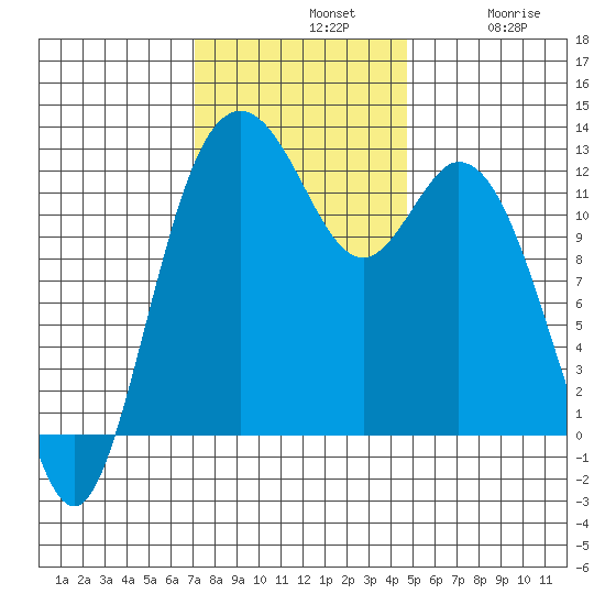 Longbranch tide chart for Sunday, November 9, 2025
