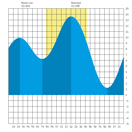 Longbranch tide chart for Sunday, December 14, 2025