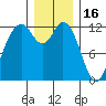 Longbranch tide chart for Tuesday, December 16, 2025