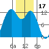 Longbranch tide chart for Wednesday, December 17, 2025