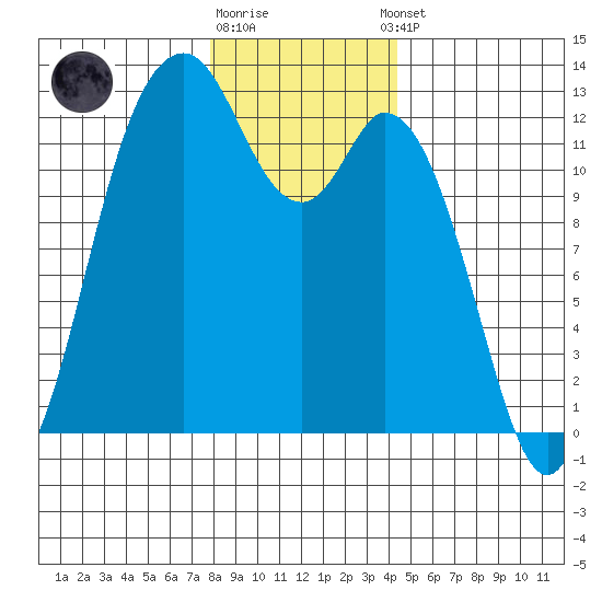 Longbranch tide chart for Friday, December 19, 2025
