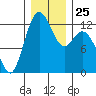 Longbranch tide chart for Thursday, December 25, 2025