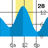 Longbranch tide chart for Sunday, December 28, 2025