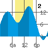 Longbranch tide chart for Tuesday, December 2, 2025