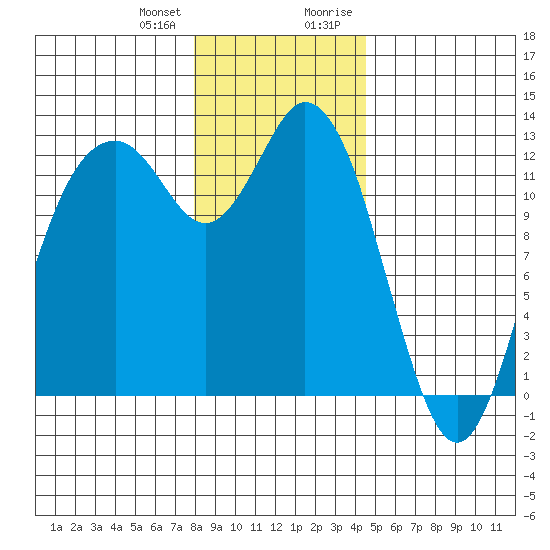 Longbranch tide chart for Wednesday, December 31, 2025
