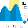 Longbranch tide chart for Wednesday, December 31, 2025