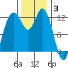 Longbranch tide chart for Wednesday, December 3, 2025
