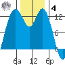 Longbranch tide chart for Thursday, December 4, 2025