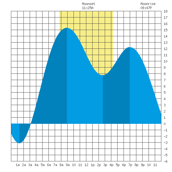 Longbranch tide chart for Monday, December 8, 2025
